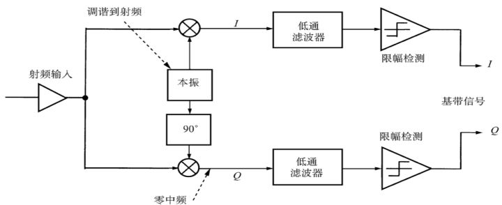 直接下變頻（零中頻）接收機.jpg